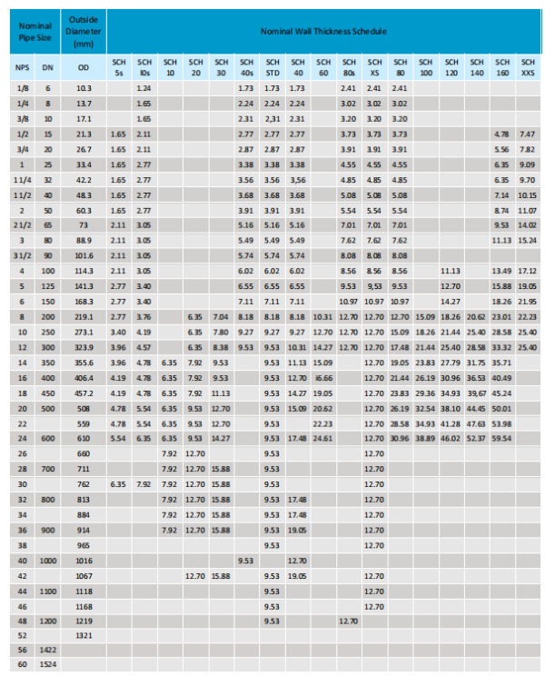 Steel Pipe Dimensions & Sizes Chart Meaning | IBC Metak Group
