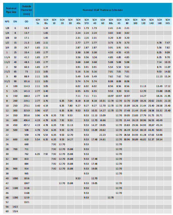 meaning of Steel Pipe Dimensions & Sizes Chart
