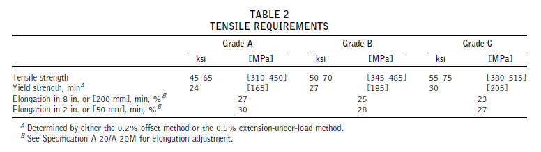 TENSILE REQUIREMENTS