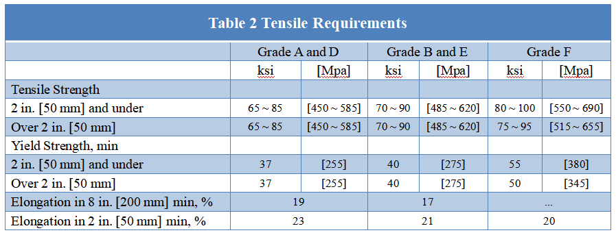 Tensile Requirements