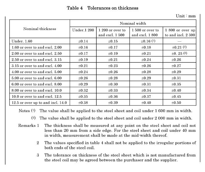 Tolerances of thickness of JIS G3131 SPHD