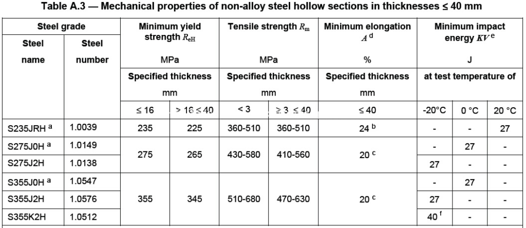 Mechanical Properties of EN10219 S355 ERW Steel Pipe 