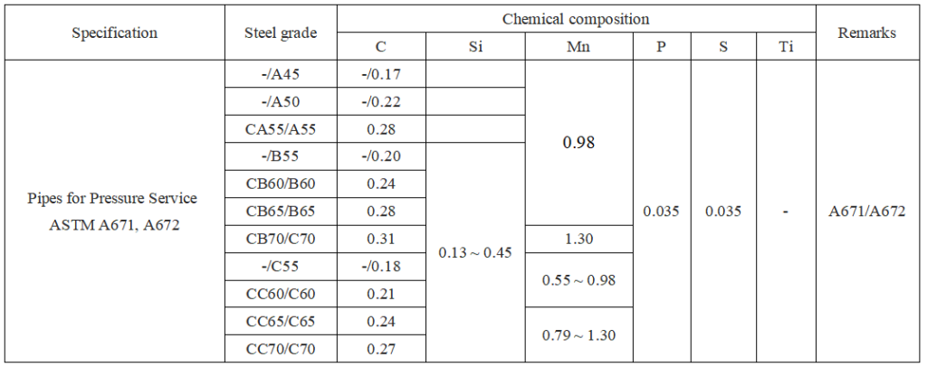Chemical Requirements of ASTM A672