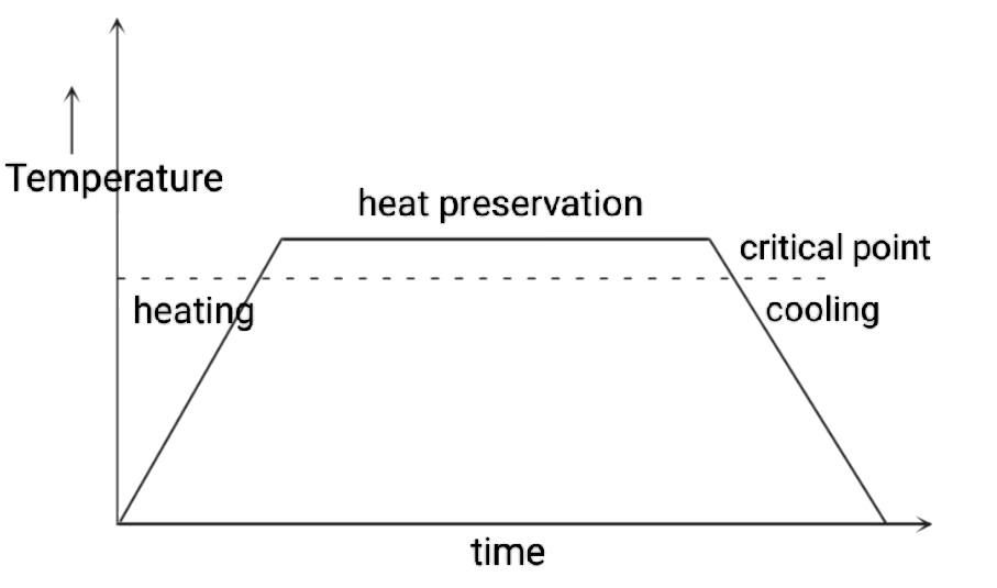 heat treatment process