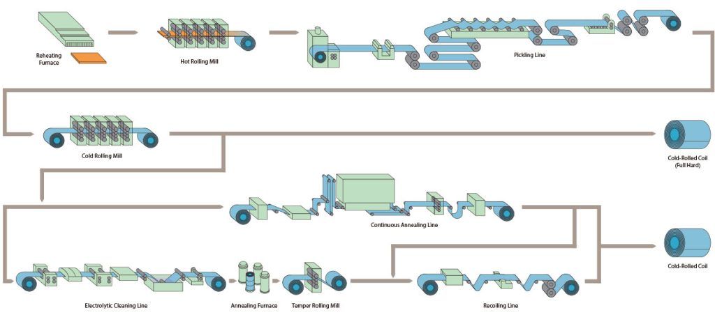 COLD ROLLED COIL LINE