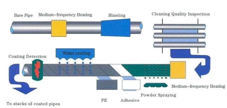 FBE Coated Pipe | Production Process Figure