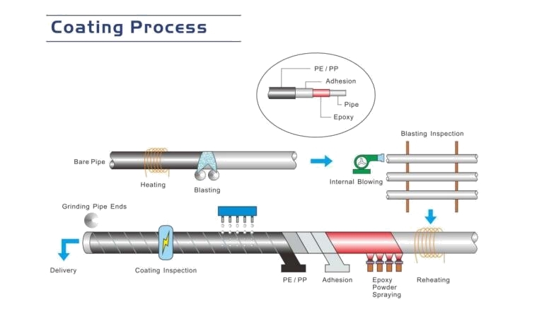 coating process of FBE Coated Pipe