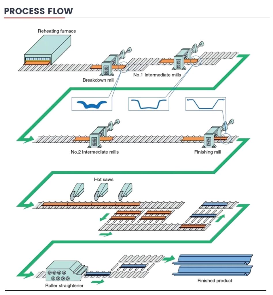 sheet Piles | process flow